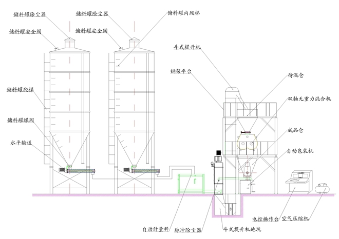 全自動小型干粉砂漿生產(chǎn)設備價格