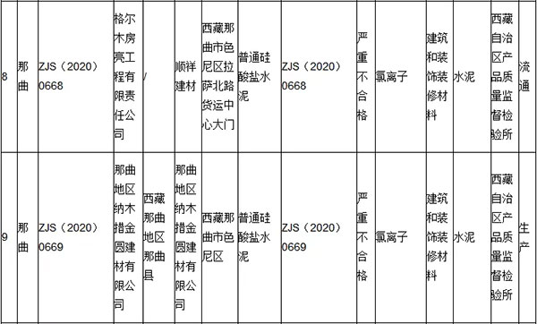 大批不合格砂石、水泥流入市場！涉及山東、浙江、陜西、重慶...