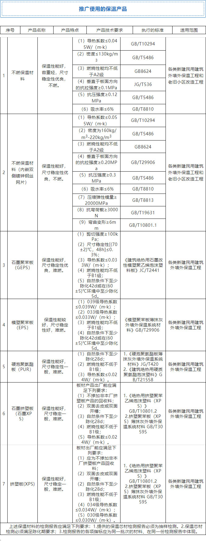 7月起，全省禁限外墻外保溫！全面推廣使用4種體系和7種材料！