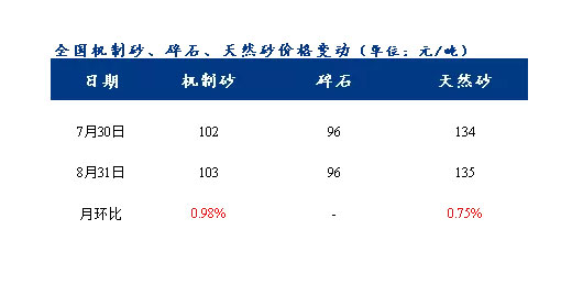 8月砂石價(jià)格同比上漲3.1%，金九銀十旺季來(lái)臨，砂石行情利好上揚(yáng)