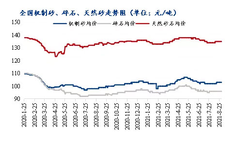 8月砂石價(jià)格同比上漲3.1%，金九銀十旺季來(lái)臨，砂石行情利好上揚(yáng)