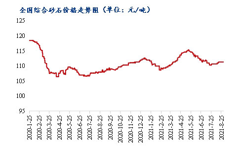 8月砂石價(jià)格同比上漲3.1%，金九銀十旺季來(lái)臨，砂石行情利好上揚(yáng)