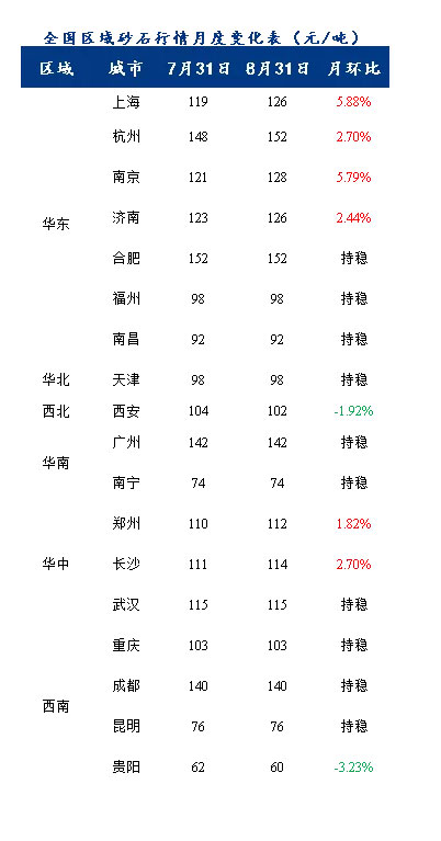 8月砂石價(jià)格同比上漲3.1%，金九銀十旺季來(lái)臨，砂石行情利好上揚(yáng)
