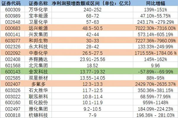 增長超7200%！原料暴漲致多家化工龍頭預(yù)增！
