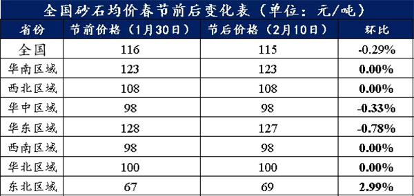 節(jié)后全國砂石礦山復工率33％，砂石價格環(huán)比下降0.29％