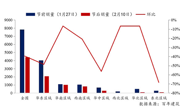 節(jié)后全國砂石礦山復工率33％，砂石價格環(huán)比下降0.29％