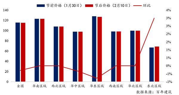 節(jié)后全國砂石礦山復工率33％，砂石價格環(huán)比下降0.29％