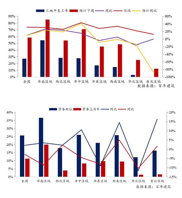 節(jié)后全國砂石礦山復工率33％，砂石價格環(huán)比下降0.29％