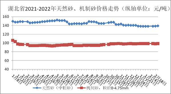 權(quán)威發(fā)布！湖北省2月砂石骨料、水泥、混凝土價格整體回落！