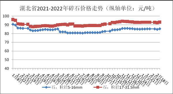 權(quán)威發(fā)布！湖北省2月砂石骨料、水泥、混凝土價格整體回落！