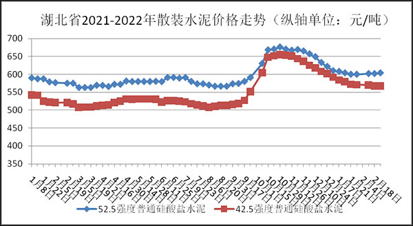 權(quán)威發(fā)布！湖北省2月砂石骨料、水泥、混凝土價格整體回落！
