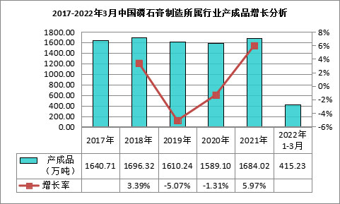 我國磷石膏行業(yè)利用量達到3118.82萬噸，在高端新材料領域成為“熱點”！