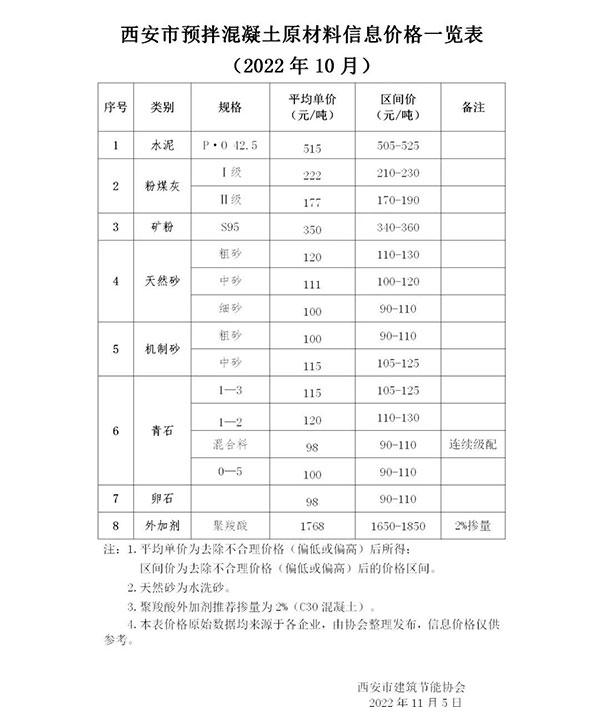 天然砂120元/噸，機(jī)制砂115元/噸，混凝土漲價(jià)心態(tài)漸濃！